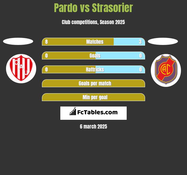 Pardo vs Strasorier h2h player stats