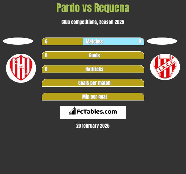 Pardo vs Requena h2h player stats