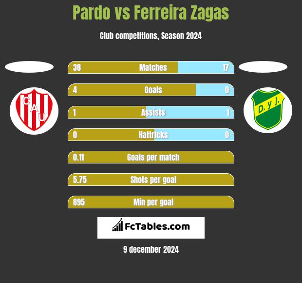 Pardo vs Ferreira Zagas h2h player stats