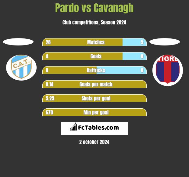 Pardo vs Cavanagh h2h player stats