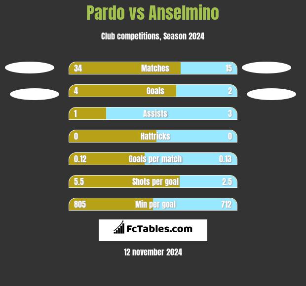 Pardo vs Anselmino h2h player stats