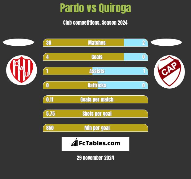 Pardo vs Quiroga h2h player stats