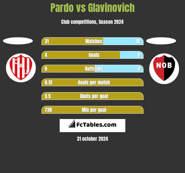 Pardo vs Glavinovich h2h player stats