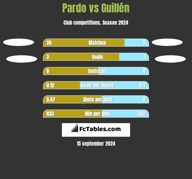 Pardo vs Guillén h2h player stats