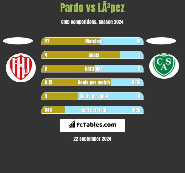 Pardo vs LÃ³pez h2h player stats