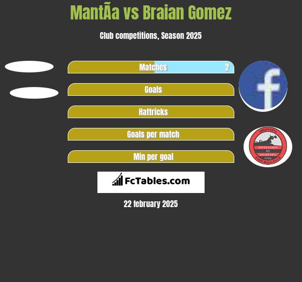 MantÃ­a vs Braian Gomez h2h player stats