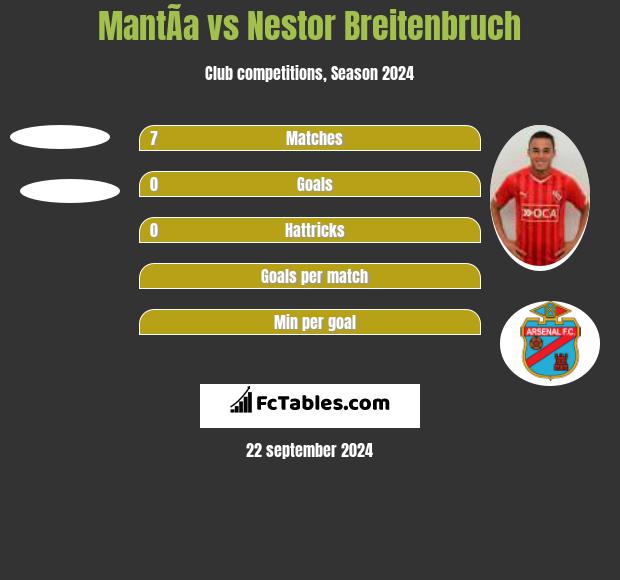 MantÃ­a vs Nestor Breitenbruch h2h player stats