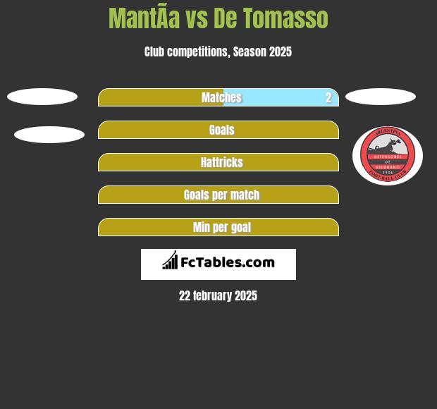 MantÃ­a vs De Tomasso h2h player stats