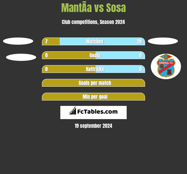 MantÃ­a vs Sosa h2h player stats