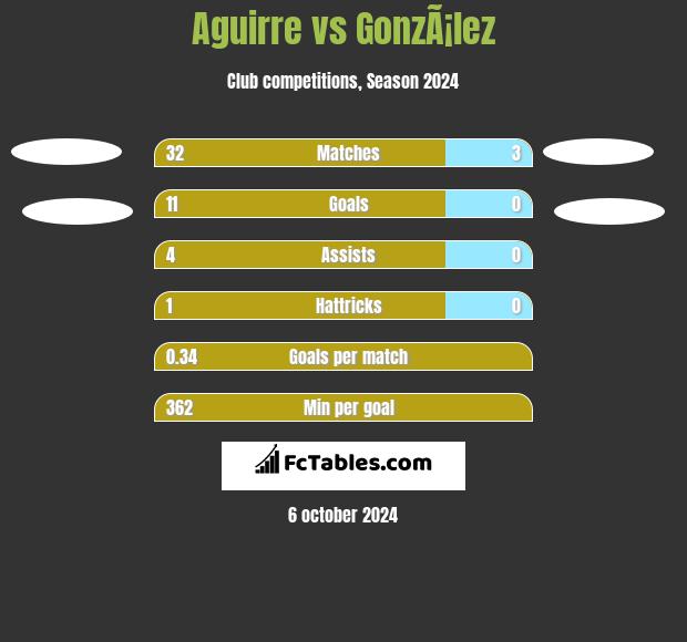 Aguirre vs GonzÃ¡lez h2h player stats