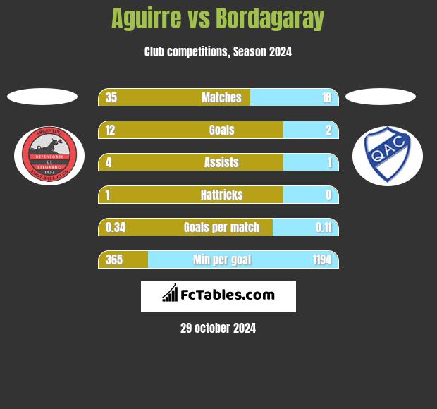 Aguirre vs Bordagaray h2h player stats