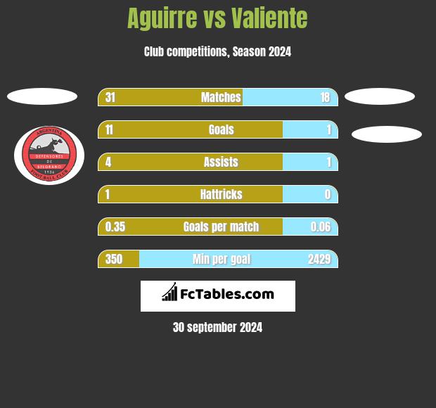 Aguirre vs Valiente h2h player stats