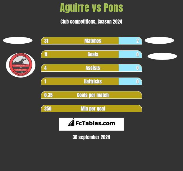 Aguirre vs Pons h2h player stats