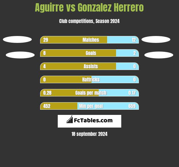 Aguirre vs Gonzalez Herrero h2h player stats