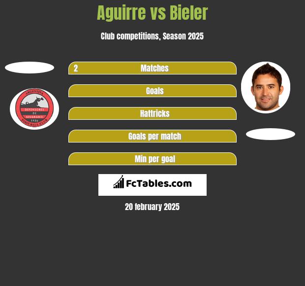 Aguirre vs Bieler h2h player stats