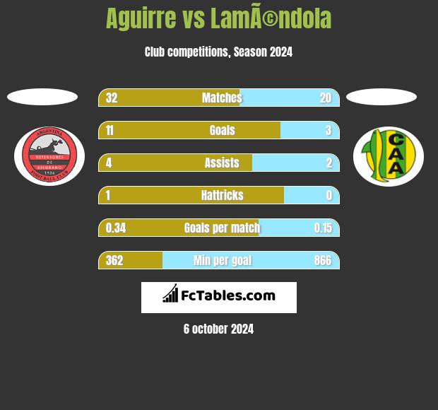 Aguirre vs LamÃ©ndola h2h player stats