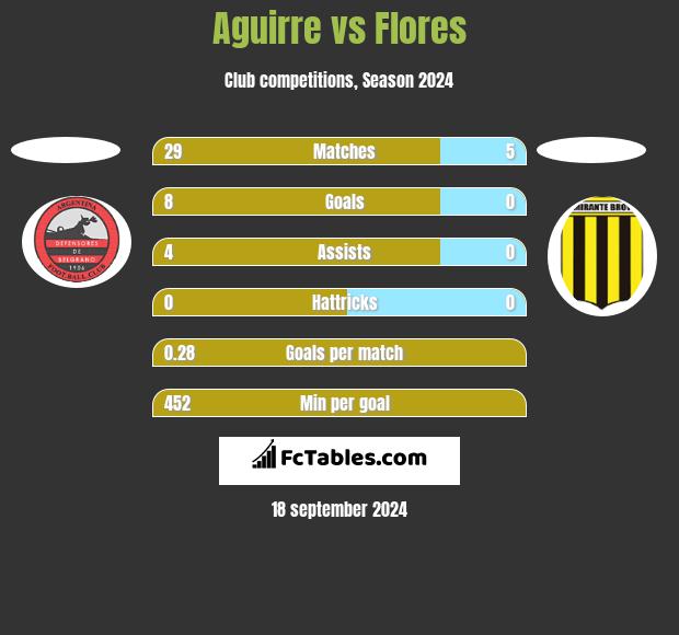 Aguirre vs Flores h2h player stats