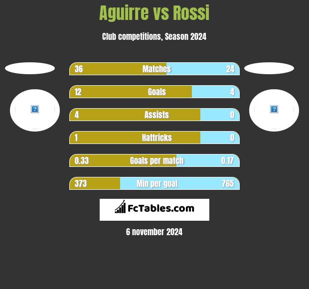 Aguirre vs Rossi h2h player stats