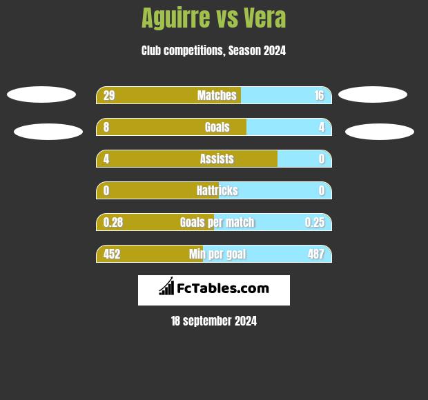 Aguirre vs Vera h2h player stats