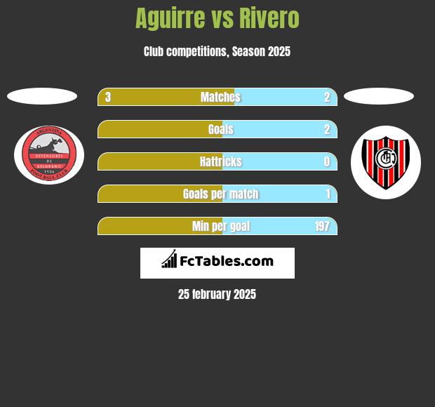 Aguirre vs Rivero h2h player stats