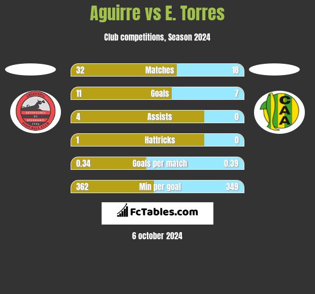 Aguirre vs E. Torres h2h player stats