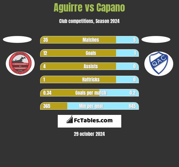 Aguirre vs Capano h2h player stats