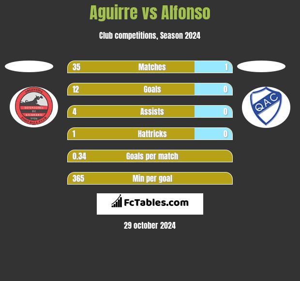 Aguirre vs Alfonso h2h player stats