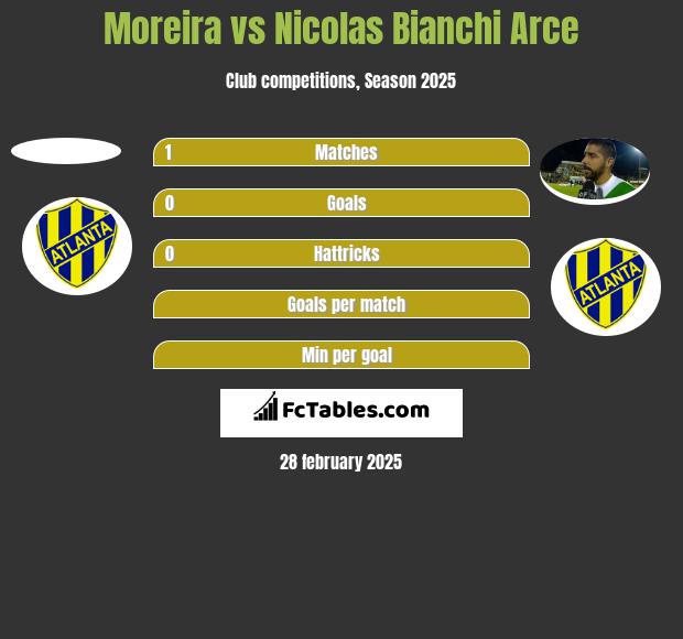 Moreira vs Nicolas Bianchi Arce h2h player stats