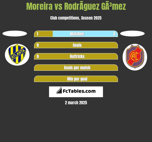 Moreira vs RodrÃ­guez GÃ³mez h2h player stats