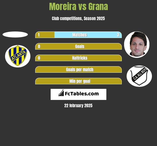 Moreira vs Grana h2h player stats