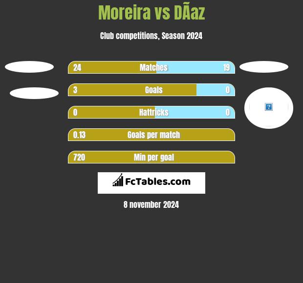 Moreira vs DÃ­az h2h player stats