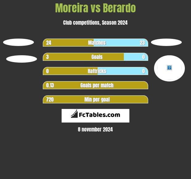 Moreira vs Berardo h2h player stats