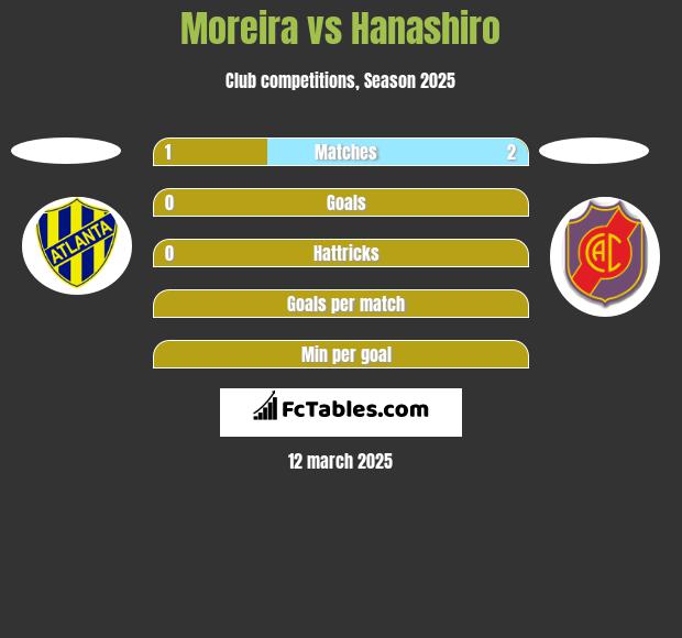 Moreira vs Hanashiro h2h player stats