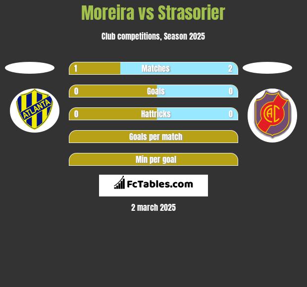 Moreira vs Strasorier h2h player stats