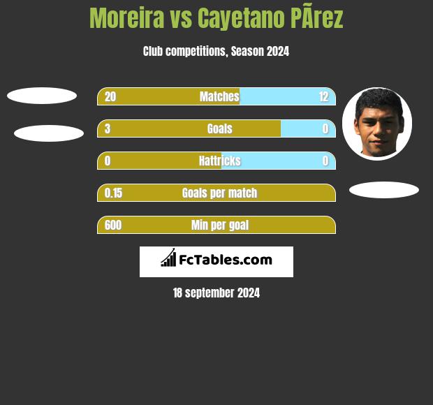 Moreira vs Cayetano PÃ­rez h2h player stats