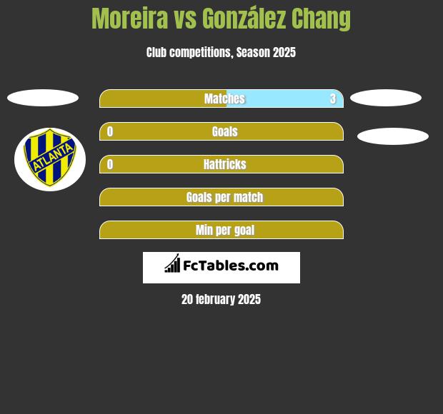 Moreira vs González Chang h2h player stats