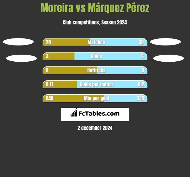 Moreira vs Márquez Pérez h2h player stats