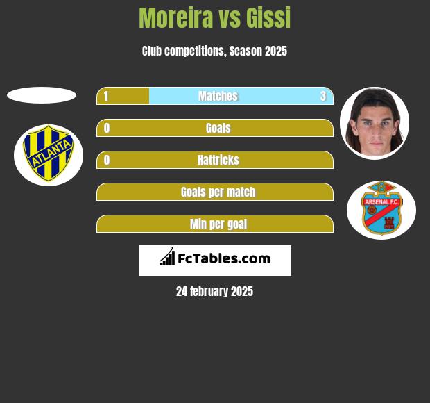 Moreira vs Gissi h2h player stats