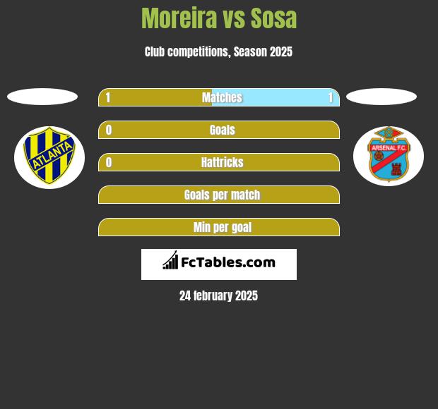 Moreira vs Sosa h2h player stats