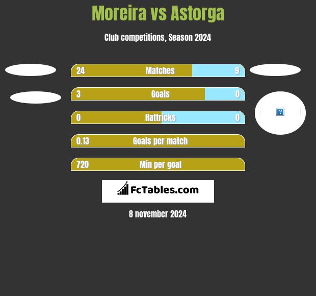 Moreira vs Astorga h2h player stats