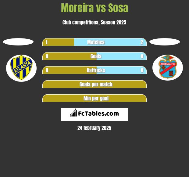 Moreira vs Sosa h2h player stats