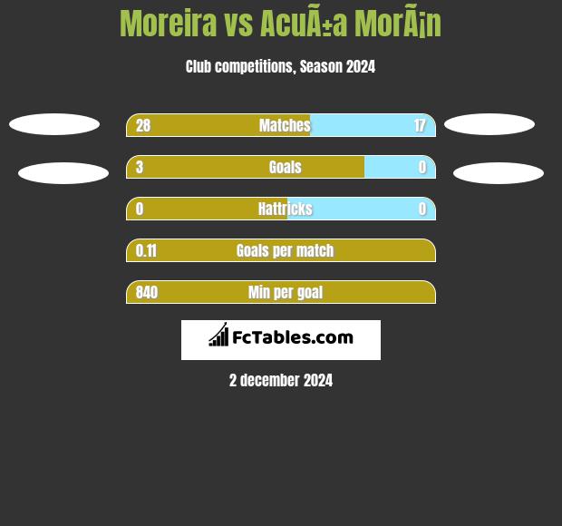 Moreira vs AcuÃ±a MorÃ¡n h2h player stats