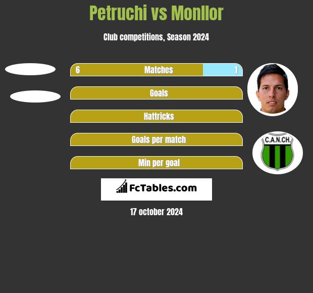 Petruchi vs Monllor h2h player stats