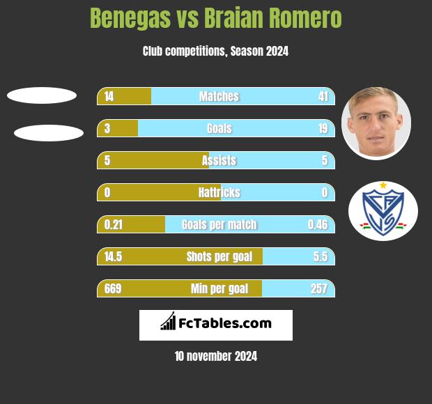 Benegas vs Braian Romero h2h player stats