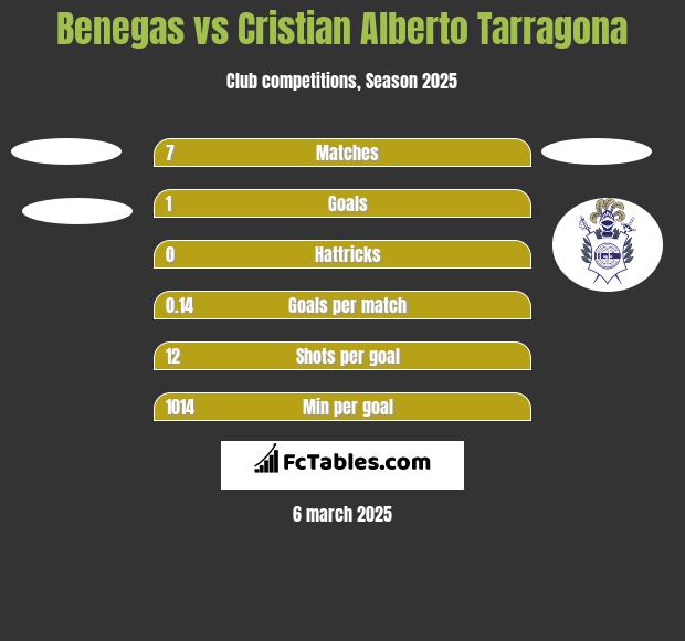 Benegas vs Cristian Alberto Tarragona h2h player stats