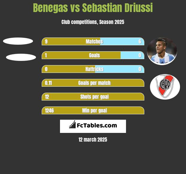 Benegas vs Sebastian Driussi h2h player stats