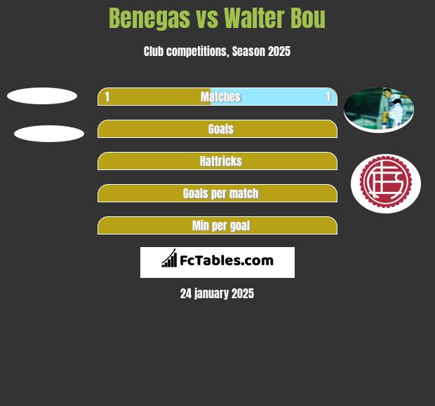 Benegas vs Walter Bou h2h player stats