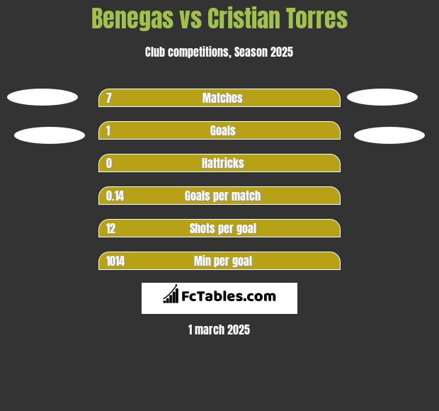 Benegas vs Cristian Torres h2h player stats