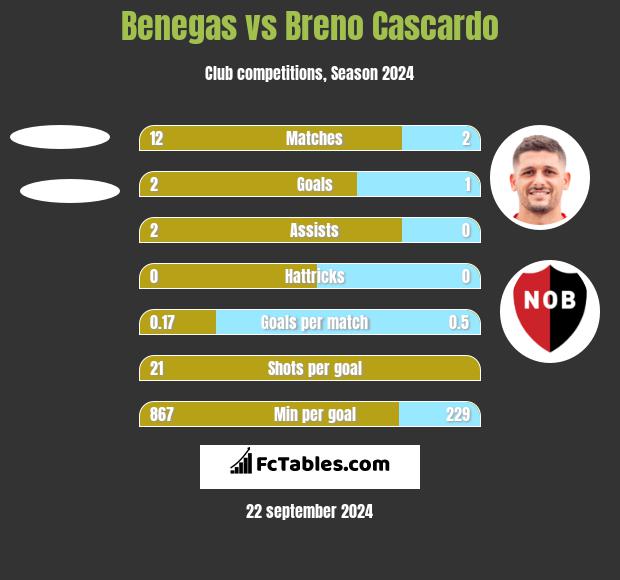 Benegas vs Breno Cascardo h2h player stats