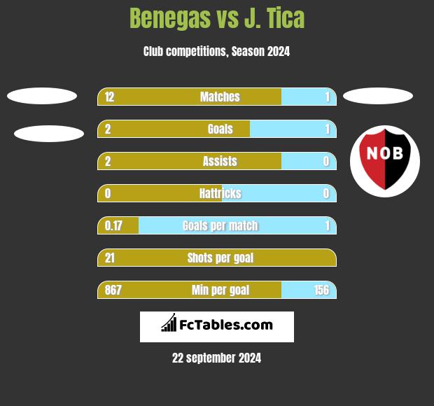 Benegas vs J. Tica h2h player stats